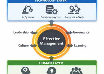 Human–AI Coexistence within the Office
