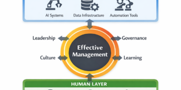 Human–AI Coexistence within the Office