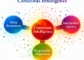 The Three Pillars of Aware Intelligence