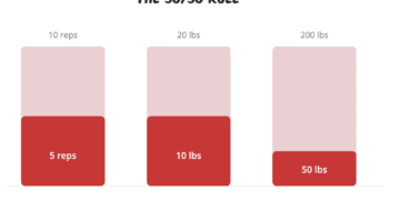 The 50/50 Rule (when coaching much less is strictly the suitable name)