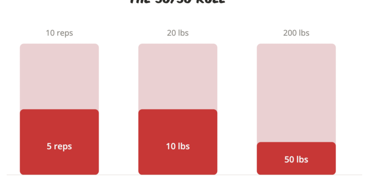 The 50/50 Rule (when coaching much less is strictly the suitable name)